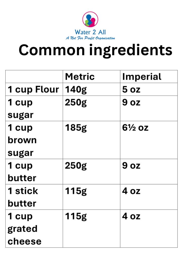 Common ingredients Poster